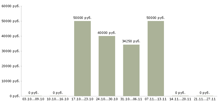 Вакансии медицинский работник в Раменском - Медиана зарплат медицинский работник в Раменском за 2 месяца