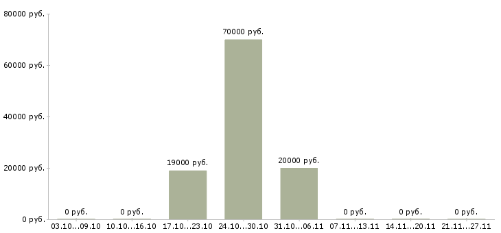 Вакансии мерчендайзеры Симферополь - Медиана зарплат мерчендайзеры Симферополь за 2 месяца