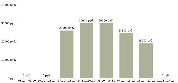 Вакансии механики в Калуге - Медиана зарплат механики в Калуге за 2 месяца