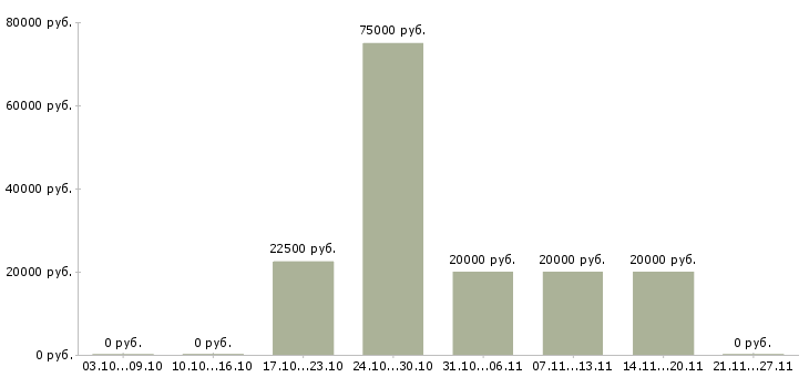 Вакансии набор в интернет магазин в Костроме - Медиана зарплат набор в интернет магазин в Костроме за 2 месяца