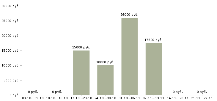 Вакансии онлайн бизнес в Владивостоке - Медиана зарплат онлайн бизнес в Владивостоке за 2 месяца