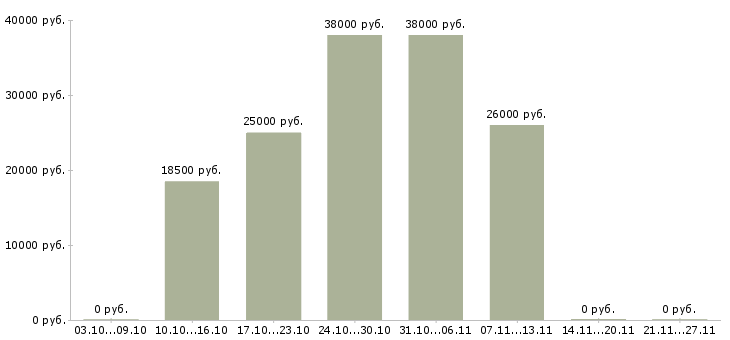 Вакансии онлайн консультант Хакасия - Медиана зарплат онлайн консультант Хакасия за 2 месяца