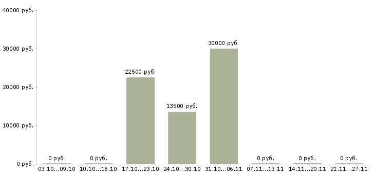 Вакансии оператор вакансия Симферополь - Медиана зарплат оператор вакансия Симферополь за 2 месяца