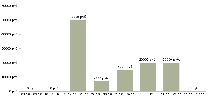 Вакансии оператор на телефоне Чечня - Медиана зарплат оператор на телефоне Чечня за 2 месяца
