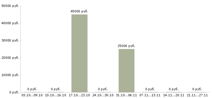Вакансии операторы на телефон в Балаково - Медиана зарплат операторы на телефон в Балаково за 2 месяца