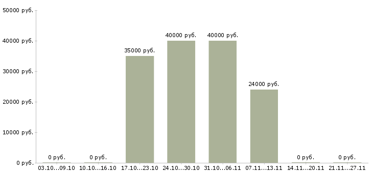 Вакансии операторы на телефон в Серпухове - Медиана зарплат операторы на телефон в Серпухове за 2 месяца