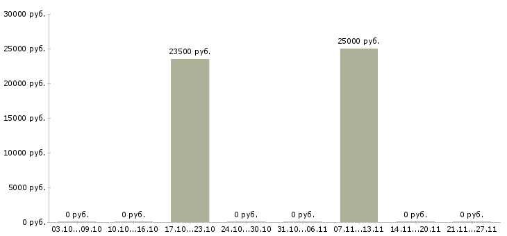 Вакансии охранник без лицензии в Екатеринбурге - Медиана зарплат охранник без лицензии в Екатеринбурге за 2 месяца