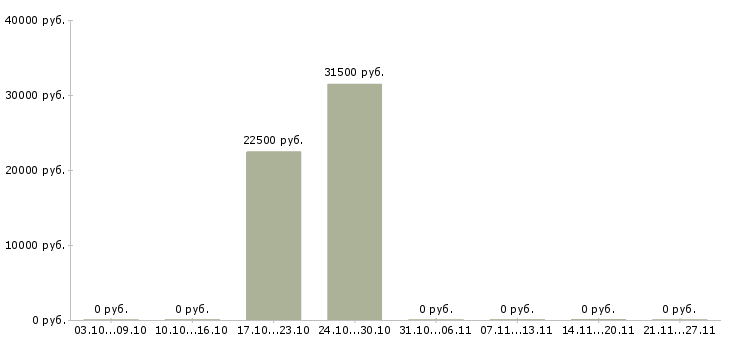 Вакансии охранник лицензия в Перми - Медиана зарплат охранник лицензия в Перми за 2 месяца