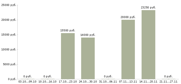 Вакансии охранник с разрядом Нижний новгород - Медиана зарплат охранник с разрядом Нижний новгород за 2 месяца