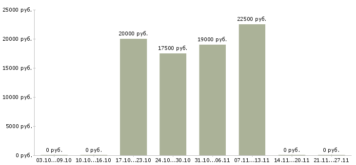 Вакансии парикмахеры в Белгороде - Медиана зарплат парикмахеры в Белгороде за 2 месяца