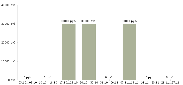 Вакансии персональный водитель в Казани - Медиана зарплат персональный водитель в Казани за 2 месяца