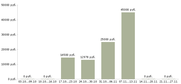 Вакансии плотники в Ярославле - Медиана зарплат плотники в Ярославле за 2 месяца