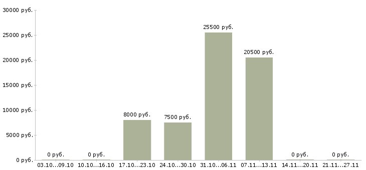 Вакансии повара в Череповце - Медиана зарплат повара в Череповце за 2 месяца