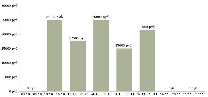 Вакансии подработка в свободное время Коми - Медиана зарплат подработка в свободное время Коми за 2 месяца