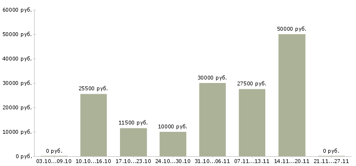 Вакансии подработка в свободное время в Оренбурге - Медиана зарплат подработка в свободное время в Оренбурге за 2 месяца