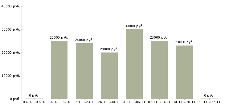 Вакансии подработка в свободное время в Пензе - Медиана зарплат подработка в свободное время в Пензе за 2 месяца