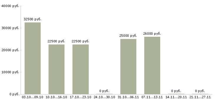 Вакансии подработка для всех в Калининграде - Медиана зарплат подработка для всех в Калининграде за 2 месяца