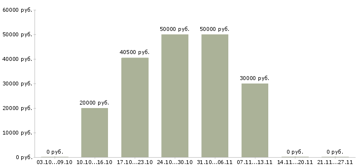 Вакансии подработка по выходным в Орле - Медиана зарплат подработка по выходным в Орле за 2 месяца