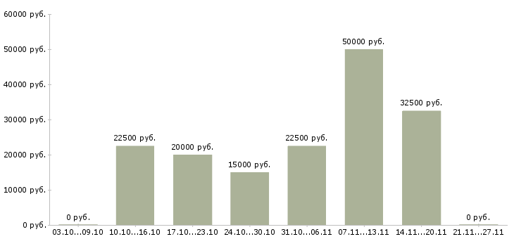 Вакансии подходит для всех в Липецке - Медиана зарплат подходит для всех в Липецке за 2 месяца
