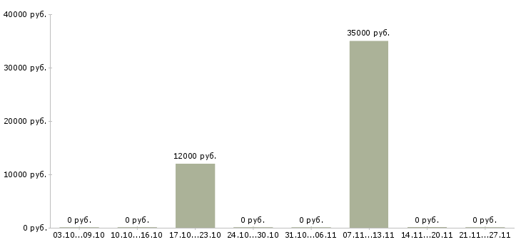 Вакансии пожарные в Пензе - Медиана зарплат пожарные в Пензе за 2 месяца