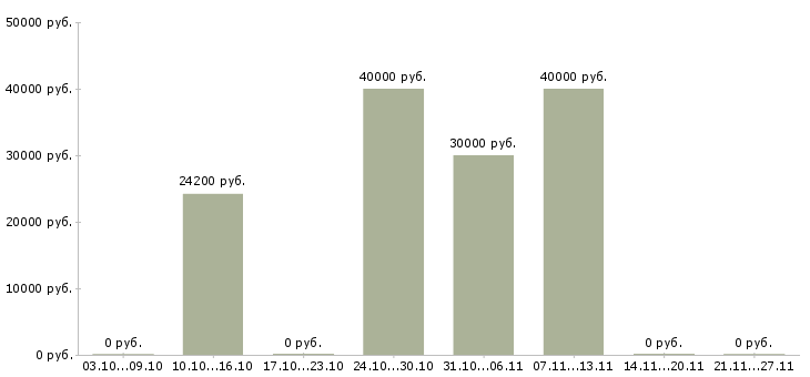 Вакансии пожарные в Ставрополе - Медиана зарплат пожарные в Ставрополе за 2 месяца