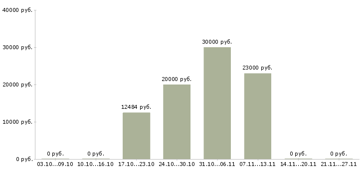 Вакансии пожарные в Тольятти - Медиана зарплат пожарные в Тольятти за 2 месяца
