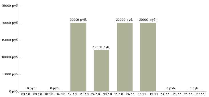 Вакансии преподаватели в Курске - Медиана зарплат преподаватели в Курске за 2 месяца
