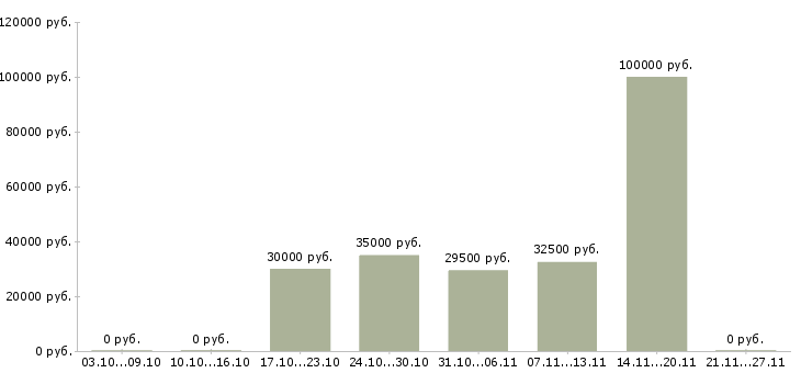 Вакансии продавцам в Чехове - Медиана зарплат продавцам в Чехове за 2 месяца