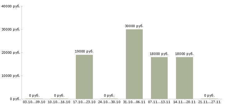 Вакансии продавцы магазина Бурятия - Медиана зарплат продавцы магазина Бурятия за 2 месяца