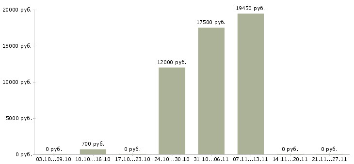 Вакансии промоутеры в Иваново - Медиана зарплат промоутеры в Иваново за 2 месяца