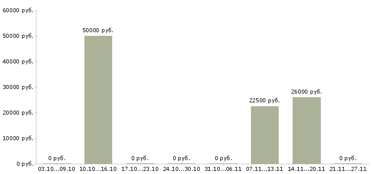 Вакансии прорабы в Саратове - Медиана зарплат прорабы в Саратове за 2 месяца