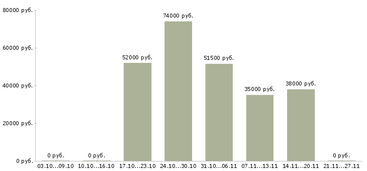 Вакансии работник медицинский в Архангельске - Медиана зарплат работник медицинский в Архангельске за 2 месяца