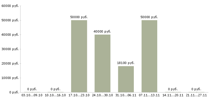 Вакансии работник медицинский в Раменском - Медиана зарплат работник медицинский в Раменском за 2 месяца