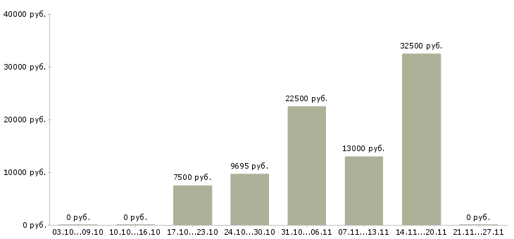 Вакансии сантехники в Астрахани - Медиана зарплат сантехники в Астрахани за 2 месяца