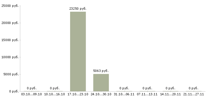 Вакансии сантехники в Калуге - Медиана зарплат сантехники в Калуге за 2 месяца