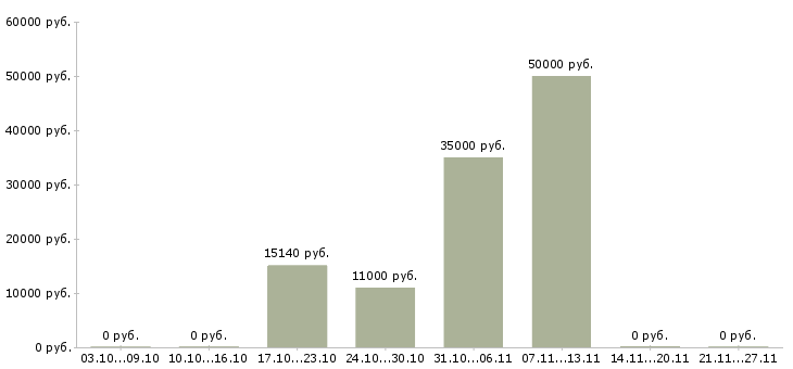 Вакансии сантехники в Кемерово - Медиана зарплат сантехники в Кемерово за 2 месяца