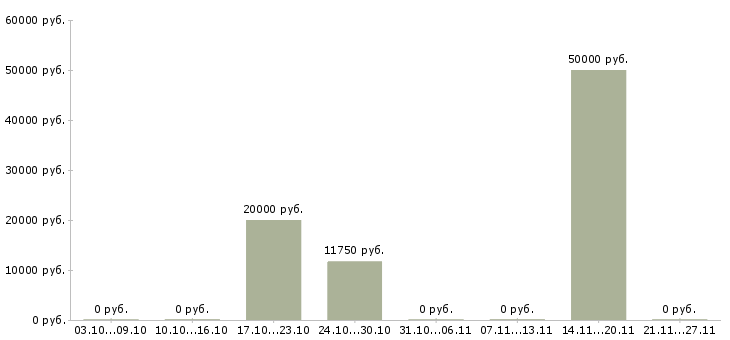 Вакансии сантехники в Смоленске - Медиана зарплат сантехники в Смоленске за 2 месяца