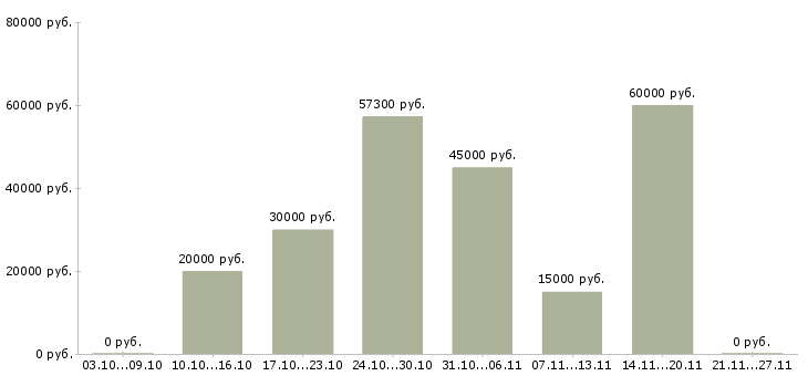 Вакансии сборка в Чите - Медиана зарплат сборка в Чите за 2 месяца