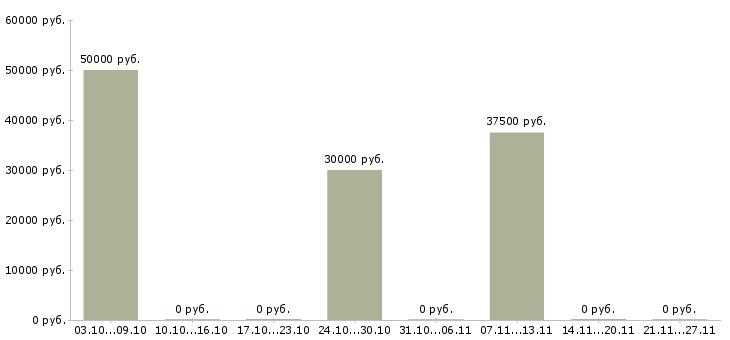 Вакансии сетевая Симферополь - Медиана зарплат сетевая Симферополь за 2 месяца