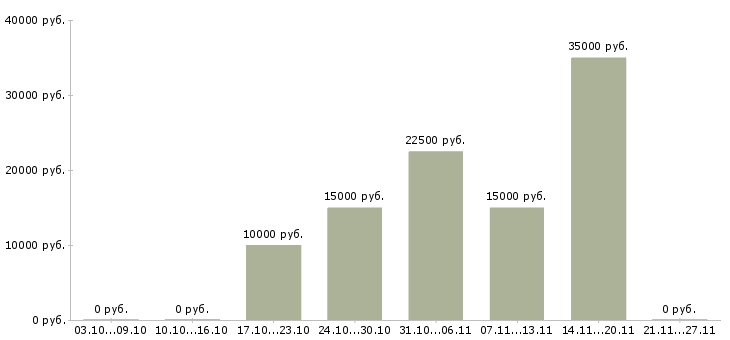 Вакансии сотрудница в Брянске - Медиана зарплат сотрудница в Брянске за 2 месяца