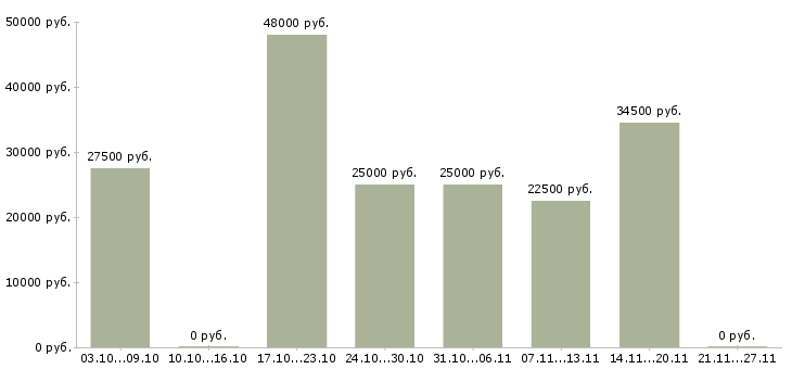 Вакансии сотрудница в Самаре - Медиана зарплат сотрудница в Самаре за 2 месяца