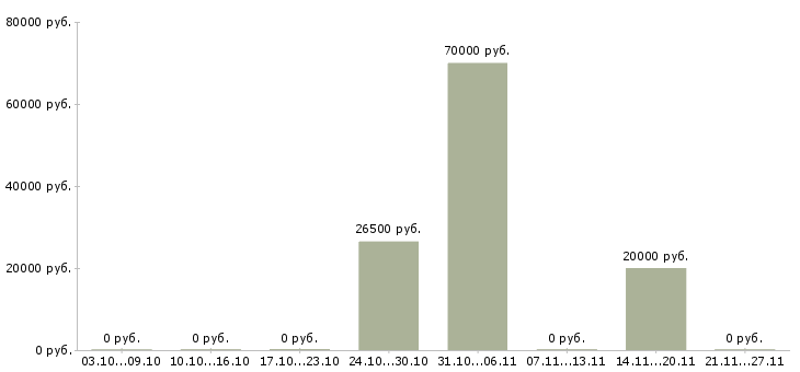 Вакансии статистик в Калининграде - Медиана зарплат статистик в Калининграде за 2 месяца