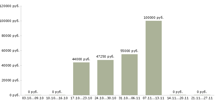 Вакансии строители в Самаре - Медиана зарплат строители в Самаре за 2 месяца