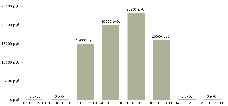 Вакансии студентам без опыта в Кургане - Медиана зарплат студентам без опыта в Кургане за 2 месяца
