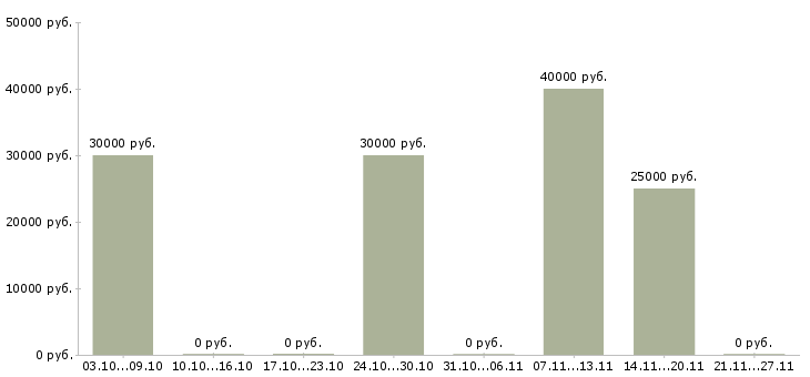 Вакансии судья в Вологде - Медиана зарплат судья в Вологде за 2 месяца