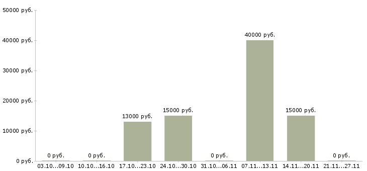 Вакансии судья в Кургане - Медиана зарплат судья в Кургане за 2 месяца