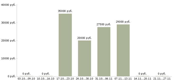 Вакансии судья в Рязани - Медиана зарплат судья в Рязани за 2 месяца