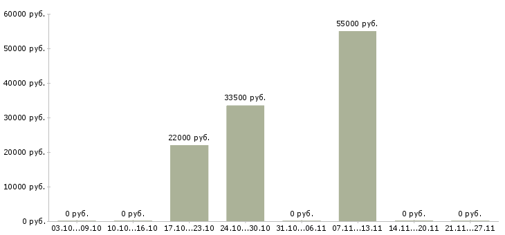 Вакансии токаря в Череповце - Медиана зарплат токаря в Череповце за 2 месяца