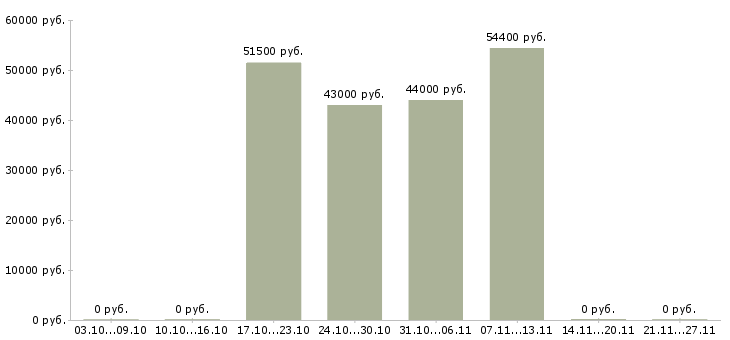 Вакансии уборка квартир в Вологде - Медиана зарплат уборка квартир в Вологде за 2 месяца