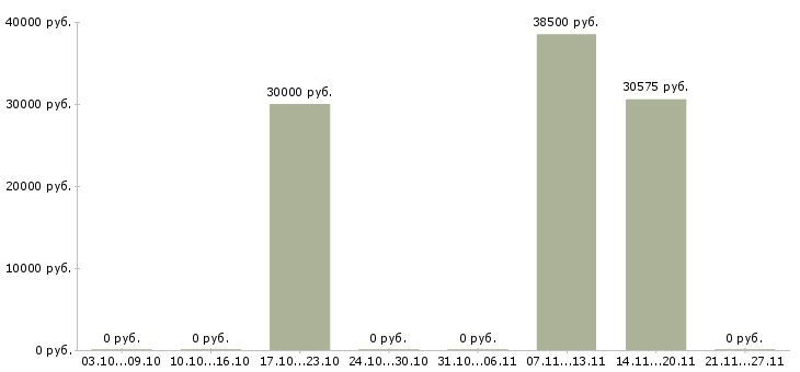 Вакансии упаковщики Симферополь - Медиана зарплат упаковщики Симферополь за 2 месяца